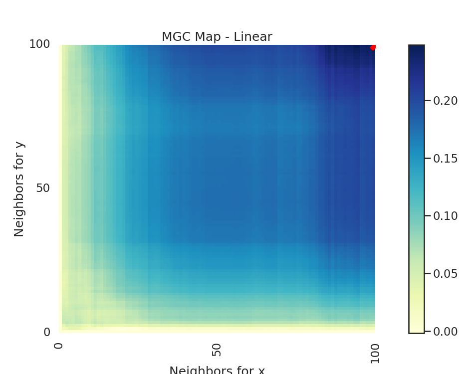 MGC Map - Linear