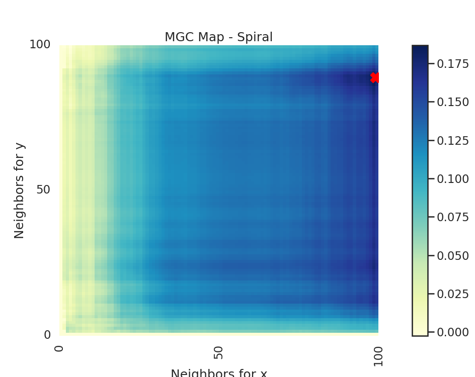 MGC Map - Spiral